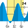 Tide chart for Columbia River entrance USCG, Washington on 2021/08/24