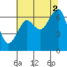 Tide chart for Columbia River entrance USCG, Washington on 2021/08/2