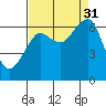 Tide chart for Columbia River entrance USCG, Washington on 2021/08/31