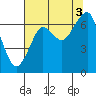Tide chart for Columbia River entrance USCG, Washington on 2021/08/3