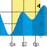 Tide chart for Columbia River entrance USCG, Washington on 2021/08/4