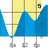 Tide chart for Columbia River entrance USCG, Washington on 2021/08/5