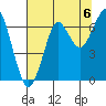 Tide chart for Columbia River entrance USCG, Washington on 2021/08/6
