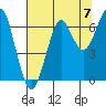 Tide chart for Columbia River entrance USCG, Washington on 2021/08/7