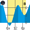 Tide chart for Columbia River entrance USCG, Washington on 2021/08/8