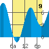 Tide chart for Columbia River entrance USCG, Washington on 2021/08/9