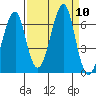 Tide chart for Columbia River entrance USCG, Washington on 2021/09/10