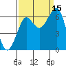 Tide chart for Columbia River entrance USCG, Washington on 2021/09/15