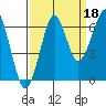 Tide chart for Columbia River entrance USCG, Washington on 2021/09/18