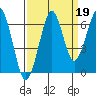 Tide chart for Columbia River entrance USCG, Washington on 2021/09/19