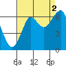 Tide chart for Columbia River entrance USCG, Washington on 2021/09/2
