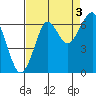 Tide chart for Columbia River entrance USCG, Washington on 2021/09/3