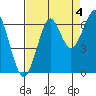 Tide chart for Columbia River entrance USCG, Washington on 2021/09/4