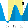 Tide chart for Columbia River entrance USCG, Washington on 2021/09/5