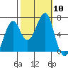 Tide chart for Columbia River entrance USCG, Washington on 2021/10/10