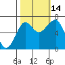 Tide chart for Columbia River entrance USCG, Washington on 2021/10/14