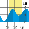 Tide chart for Columbia River entrance USCG, Washington on 2021/10/15