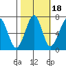 Tide chart for Columbia River entrance USCG, Washington on 2021/10/18