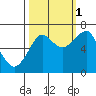 Tide chart for Columbia River entrance USCG, Washington on 2021/10/1