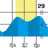Tide chart for Columbia River entrance USCG, Washington on 2021/10/29