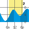Tide chart for Columbia River entrance USCG, Washington on 2021/10/2