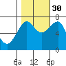 Tide chart for Columbia River entrance USCG, Washington on 2021/10/30