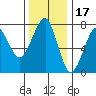 Tide chart for Columbia River entrance USCG, Washington on 2021/11/17