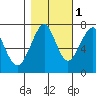 Tide chart for Columbia River entrance USCG, Washington on 2021/11/1