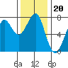 Tide chart for Columbia River entrance USCG, Washington on 2021/11/20