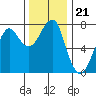 Tide chart for Columbia River entrance USCG, Washington on 2021/11/21
