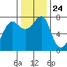 Tide chart for Columbia River entrance USCG, Washington on 2021/11/24