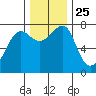 Tide chart for Columbia River entrance USCG, Washington on 2021/11/25