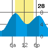Tide chart for Columbia River entrance USCG, Washington on 2021/11/28