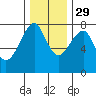 Tide chart for Columbia River entrance USCG, Washington on 2021/11/29