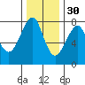 Tide chart for Columbia River entrance USCG, Washington on 2021/11/30