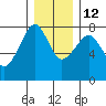 Tide chart for Columbia River entrance USCG, Washington on 2021/12/12