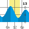 Tide chart for Columbia River entrance USCG, Washington on 2021/12/13