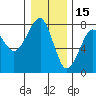 Tide chart for Columbia River entrance USCG, Washington on 2021/12/15