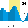 Tide chart for Columbia River entrance USCG, Washington on 2021/12/20