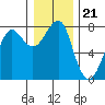 Tide chart for Columbia River entrance USCG, Washington on 2021/12/21