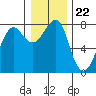 Tide chart for Columbia River entrance USCG, Washington on 2021/12/22