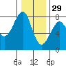 Tide chart for Columbia River entrance USCG, Washington on 2021/12/29