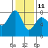 Tide chart for Columbia River entrance USCG, Washington on 2022/01/11