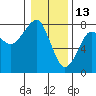 Tide chart for Columbia River entrance USCG, Washington on 2022/01/13