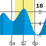 Tide chart for Columbia River entrance USCG, Washington on 2022/01/18