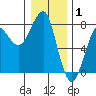 Tide chart for Columbia River entrance USCG, Washington on 2022/01/1