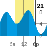 Tide chart for Columbia River entrance USCG, Washington on 2022/01/21