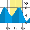 Tide chart for Columbia River entrance USCG, Washington on 2022/01/22