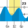 Tide chart for Columbia River entrance USCG, Washington on 2022/01/23