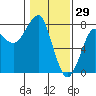 Tide chart for Columbia River entrance USCG, Washington on 2022/01/29